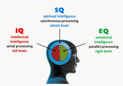 Gambar IQ EQ SQ