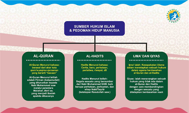 Sumber Hukum Islam dan Pedoman Hidup Manusia