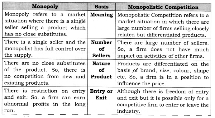 Solutions Class 12 Micro Economics Chapter-11 (Non-Competitive Market)