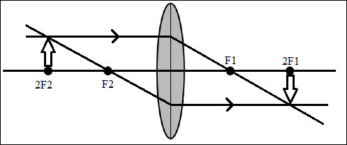 Cara Menggambar Pembentukan Bayangan Pada Lensa Cembung di titik 2f2