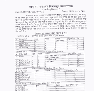 BILASPUR COLLECTOR OFFICE VACANCY 2023 | बिलासपुर कलेक्टर ऑफिस में तृतीय एवं चतुर्थ श्रेणी के 132 पदों की वेकेंसी