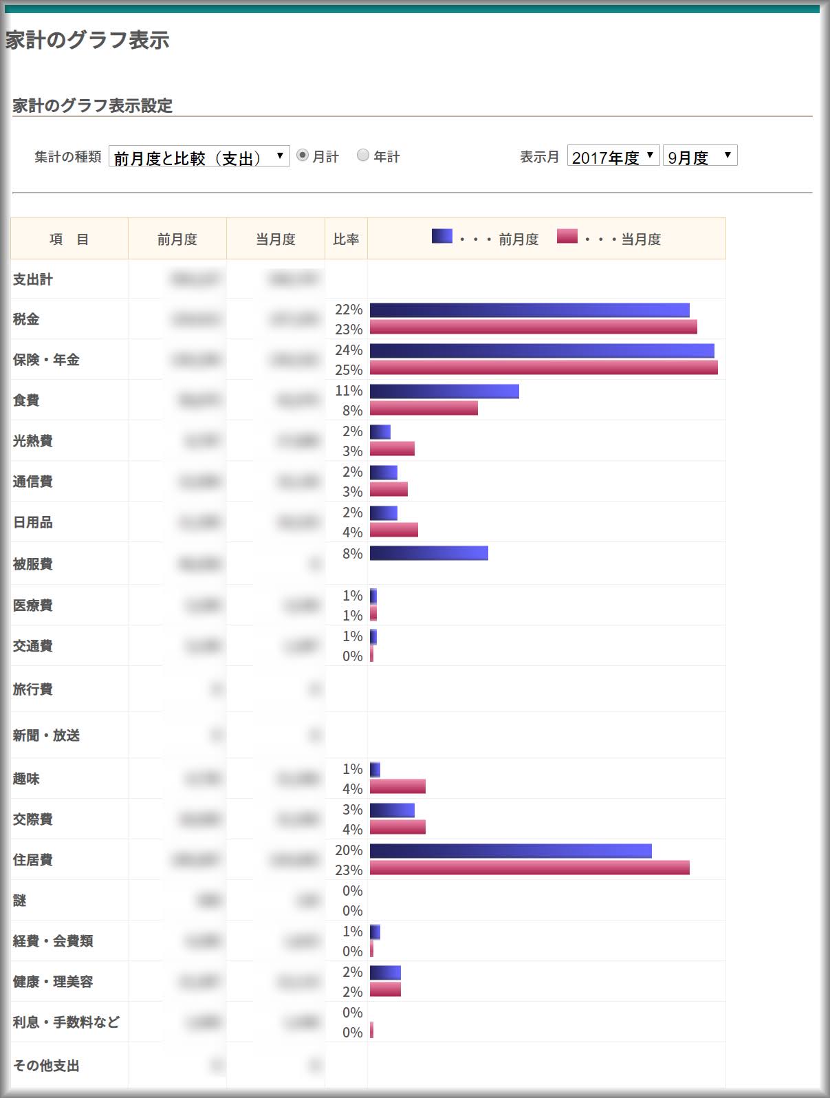 オンライン家計簿うきうき 前月との支出の比較 横棒グラフ