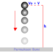 Gerak Jatuh Bebas (GJB) adalah