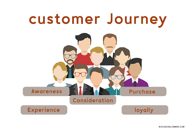 What is customer journey