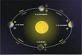 Ciclo de estaciones en la Tierra