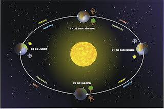 Ciclo de estaciones en la Tierra