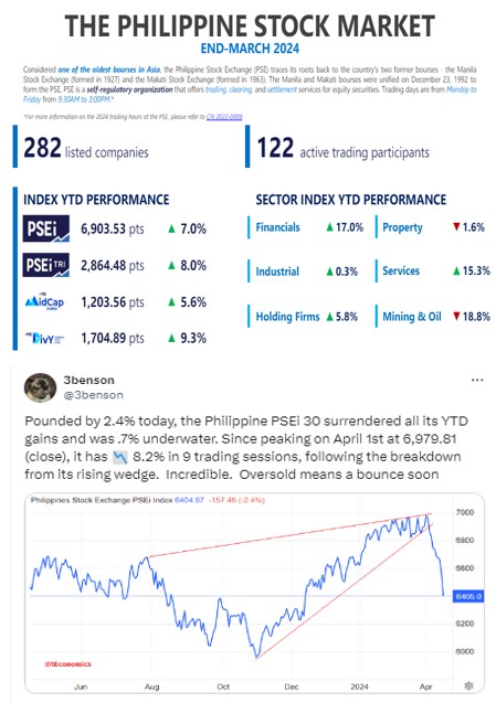 PSEi 30: Global Asset Liquidations Sparked the Largest Weekly Decline in 2024; The Silent Transition to a Global War Economy!