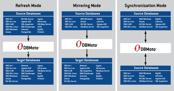 Access: Real-time Data Replication and Change Data Capture