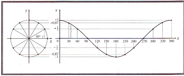 Belajar matematika dan fisika: Grafik Fungsi Trigonometri