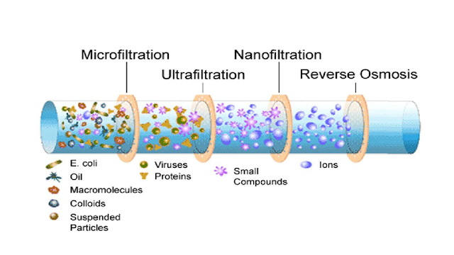 difference between Nanofiltration & Water Purifiers