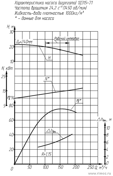 Графическая характеристика насоса 1Д 315-71 