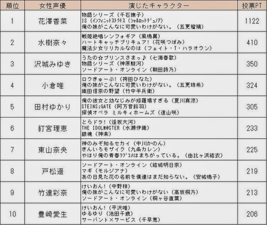 アニメファンが好きな声優ランキング2014 発表