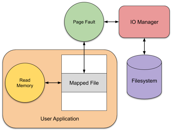 Overview diagram of page fault causing access to the file system. A user application is shown reading memory from a file mapped into memory. When the memory read occurs a page fault is generated in the kernel. As the memory is part of a file mapping this calls into the IO Manager which then requests the file data from the file system. The read data is then returned back through the kernel to satisfy the page fault and the user application can complete the memory read.