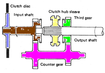 transmisi manual jenis syncromesh