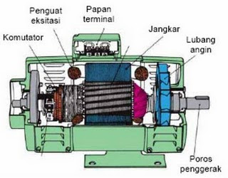 Ilmu kelistrikan: Generator listrik