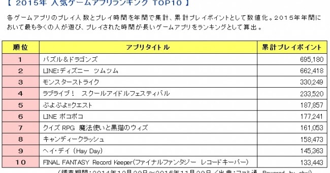 ファミ通が15年の人気ゲームアプリランキングを発表 1位は Gapsis