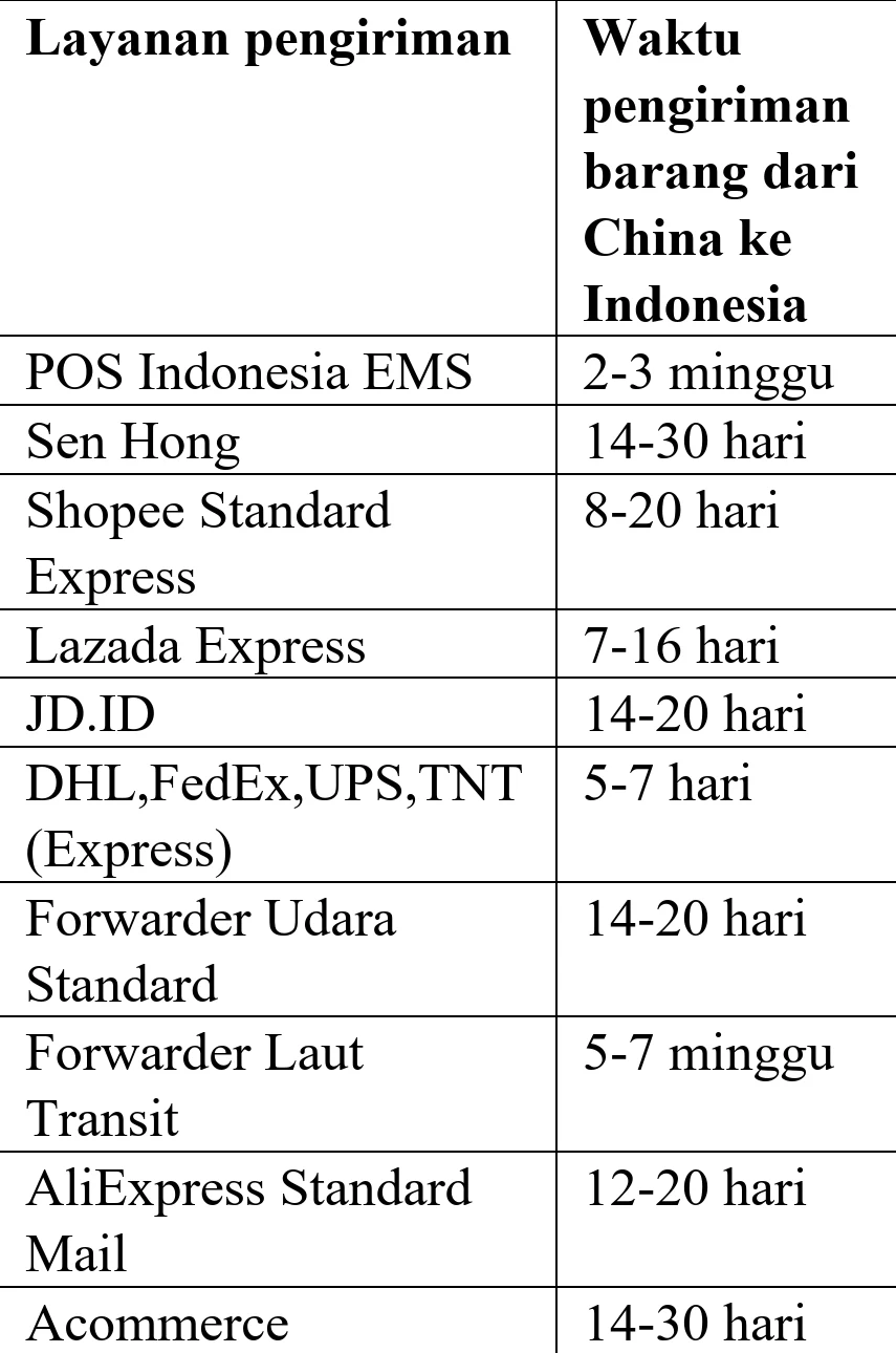 Layanan pengiriman Waktu  pengiriman barang dari China ke Indonesia