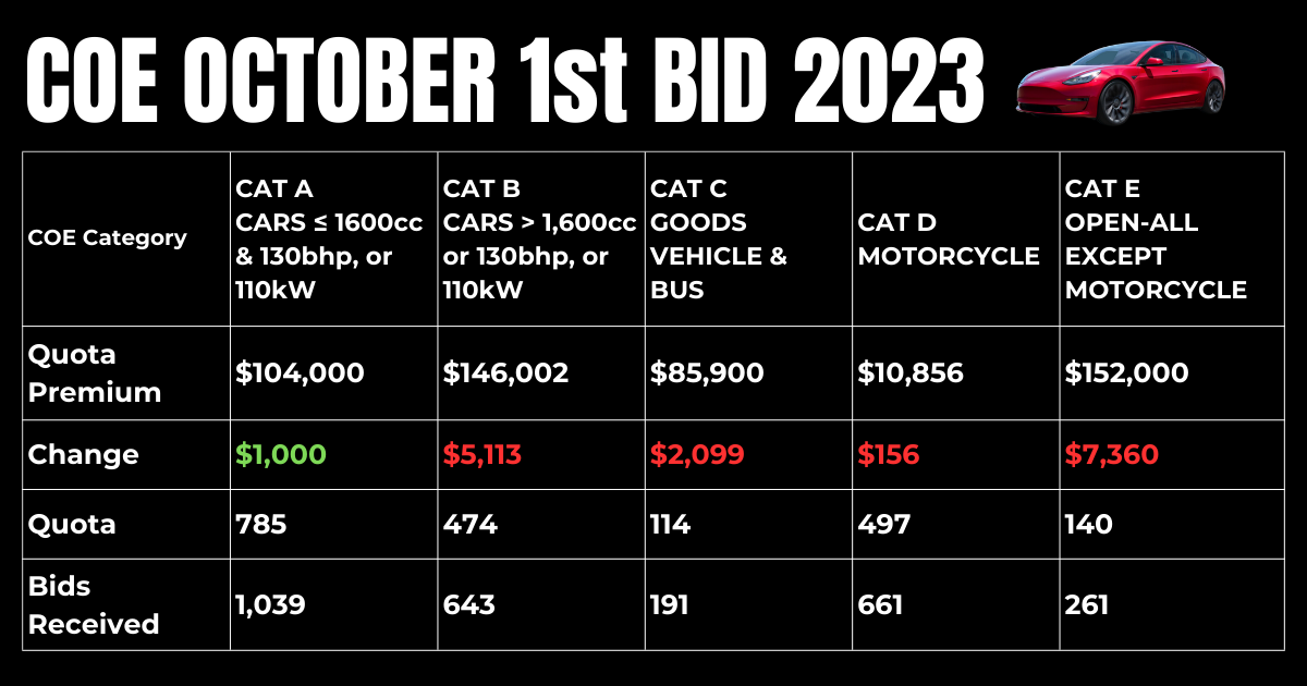 COE October 2023 First Bid Results