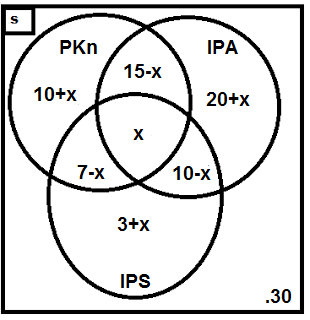 Contoh Soal dan Pembahasan Tentang Diagram Venn (Himpunan)