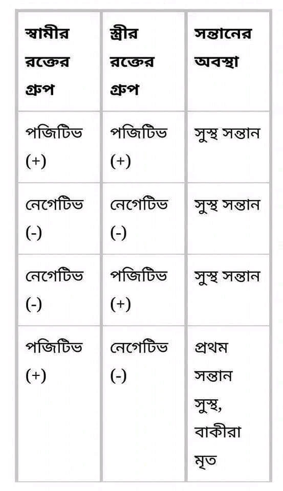 রক্তের গ্রুপ অনুযায়ী বিবাহ |সন্তান ধারনে স্বামী স্ত্রীর রক্তের গ্রুপ |  রক্তের গ্রুপ অনুযায়ী বিবাহ