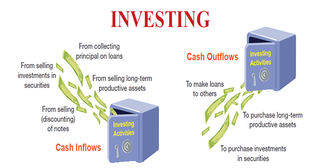 Investing Activities