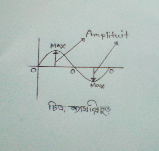 সাইকেল,অ্যামপ্লিচুড,ফ্রিকুয়েন্সী, ফেজ,অল্টারনেশন,ফেজ অ্যাংঙ্গেল এবং পিরিয়ড় 