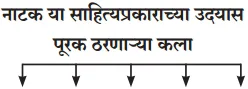 नाटक- साहित्यप्रकार-परिचय स्वाध्याय | Natak Sahitya Prakar Parichay 11th