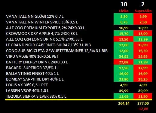 hintavertailu, liviko, superalko, viinarannasta, tallinna, hinnat, viina