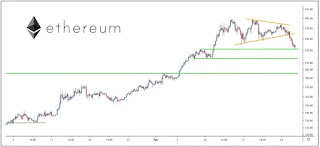 Etherum price chart
