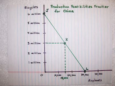 possibilities frontier: If
