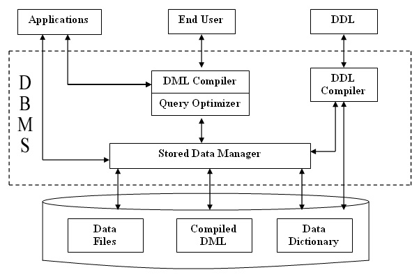 dbms structure. Structure of DBMS