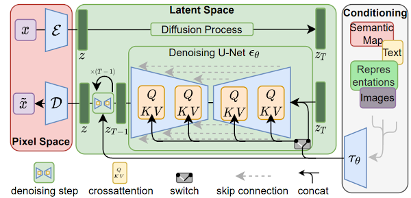 LDMs Arch