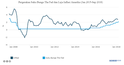 Suku Bunga The Fed