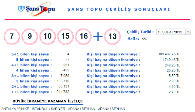 Şans Topu 15 Şubat 2012 Sonuçları (15.02.2012)