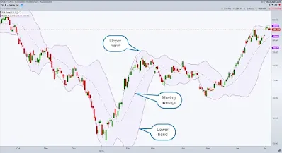 How to Calculate Bollinger Bands