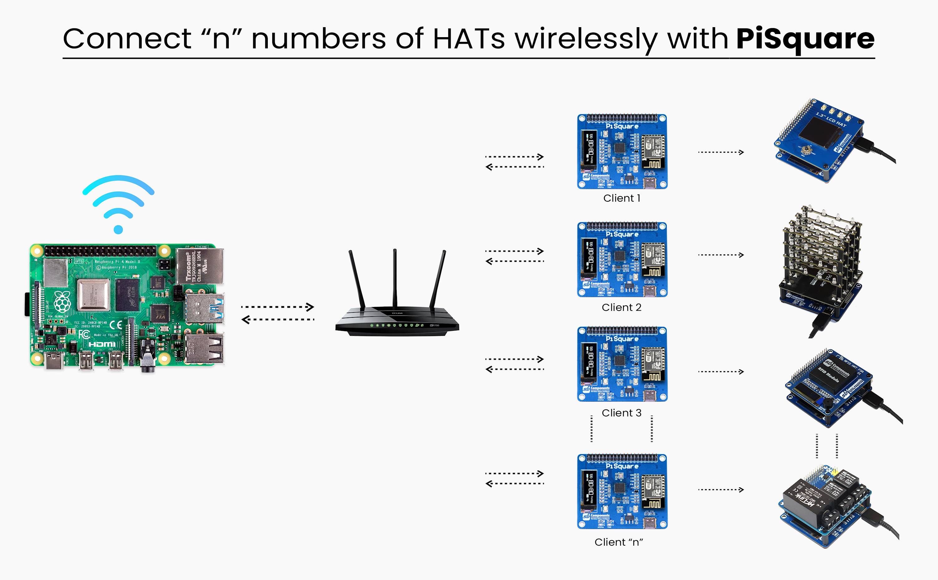 Easily control all PiSquare Pins as Pins are Similar to Raspberry Pi Connect & Run Multiple HATs as many you can You can also use PiSquare as a Master/Server Get Rid of Single SPI, UART, or I2C communication Can Be Control from Smartphone Easy Programming (PiSquare Use Socket Programming)