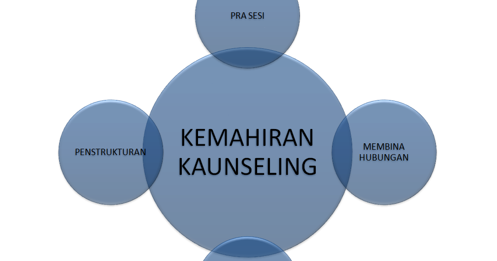 BIMBINGAN DAN KAUNSELING: KEMAHIRAN KAUNSELING