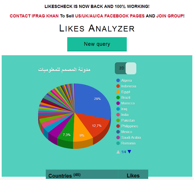 تعرف على أكتر الدول المعجبة بصفحات الفيسبوك بالترتيب ! 