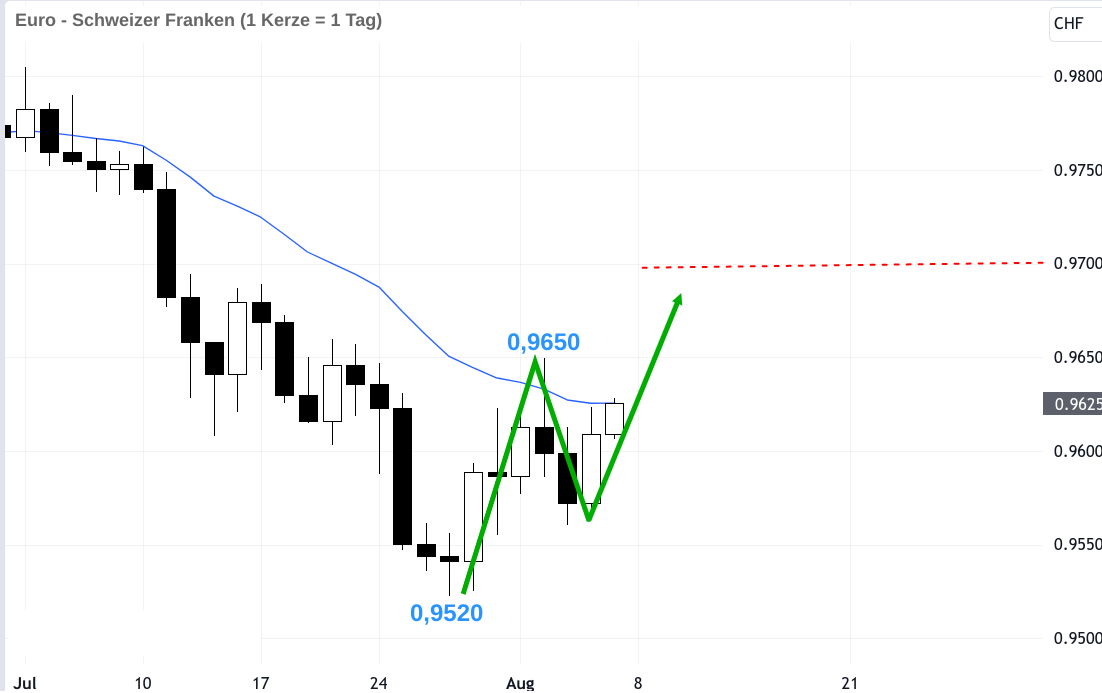 EUR/CHF Kurs Kerzenchart mit Prognose Pfeil