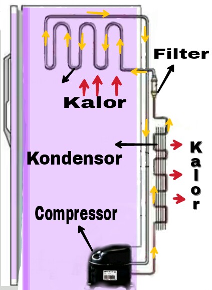  Cara  Kerja Lemari  Pendingin Lemari  Es  Catatan Ku