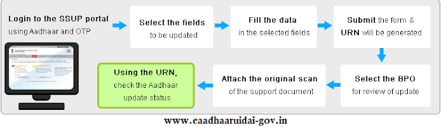 ssup.uidai.gov.in