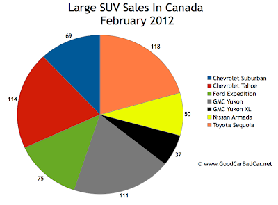 February 2012 Canada large SUV sales chart