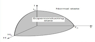 superconductors