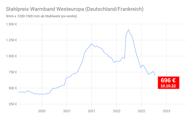 Liniendiagramm Warmbandpreis Auf und Ab 2019-2022