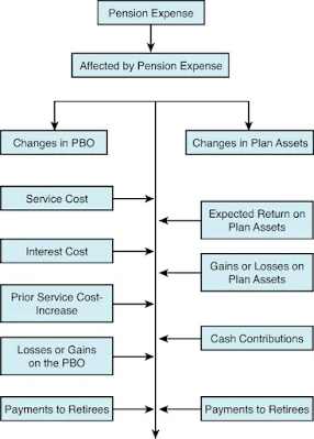 pension expense derives