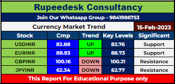 Currency Market Intraday Trend Rupeedesk Reports - 15.02.2023