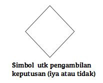 simbol kondisi yang menghasilkan jawaban iya atau tidak