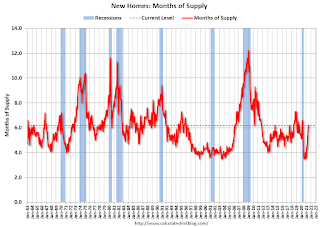 New Home Sales, Months of Supply