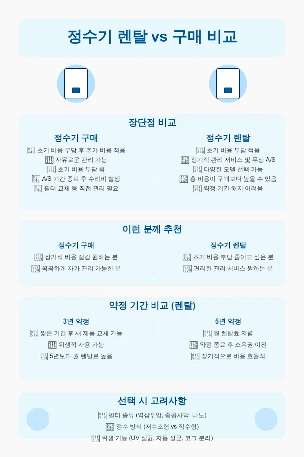 정수기 렌탈 vs 구매 비교