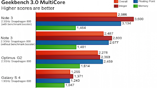 Samsung aumenta i dati dei benchmark, su Twitter il commento di Phil Schiller